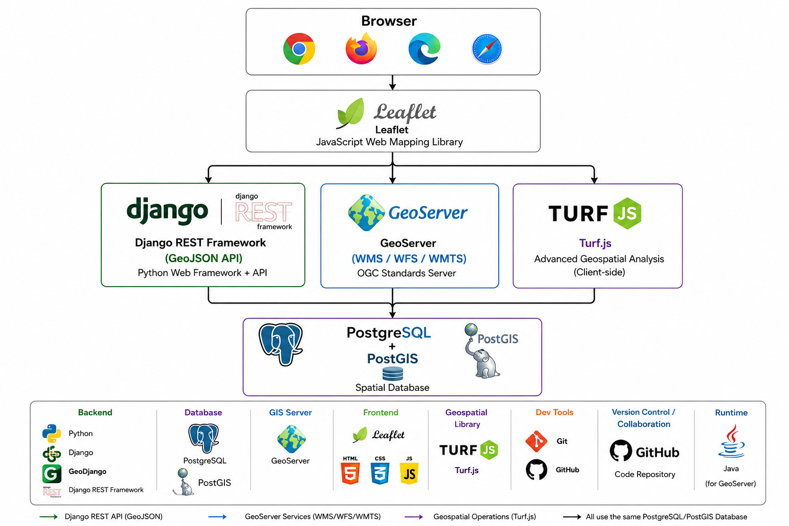 Dashboard Architecture
